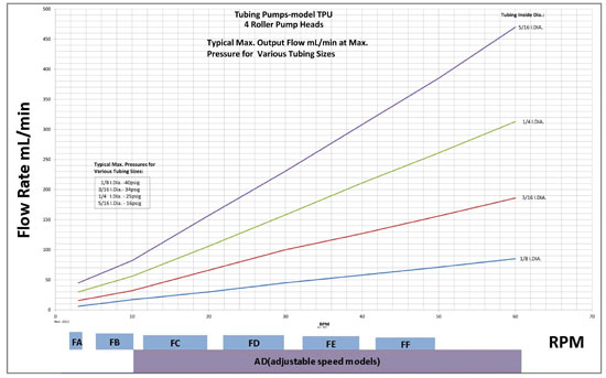 TPU Pump Flow Rates with 4 Rollers