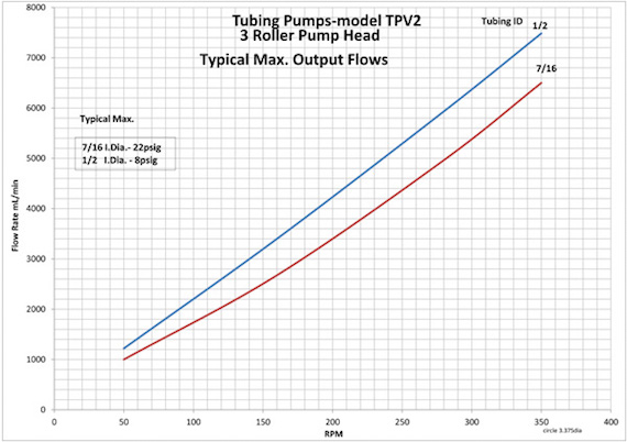 aalborg pump flow rates TPV1